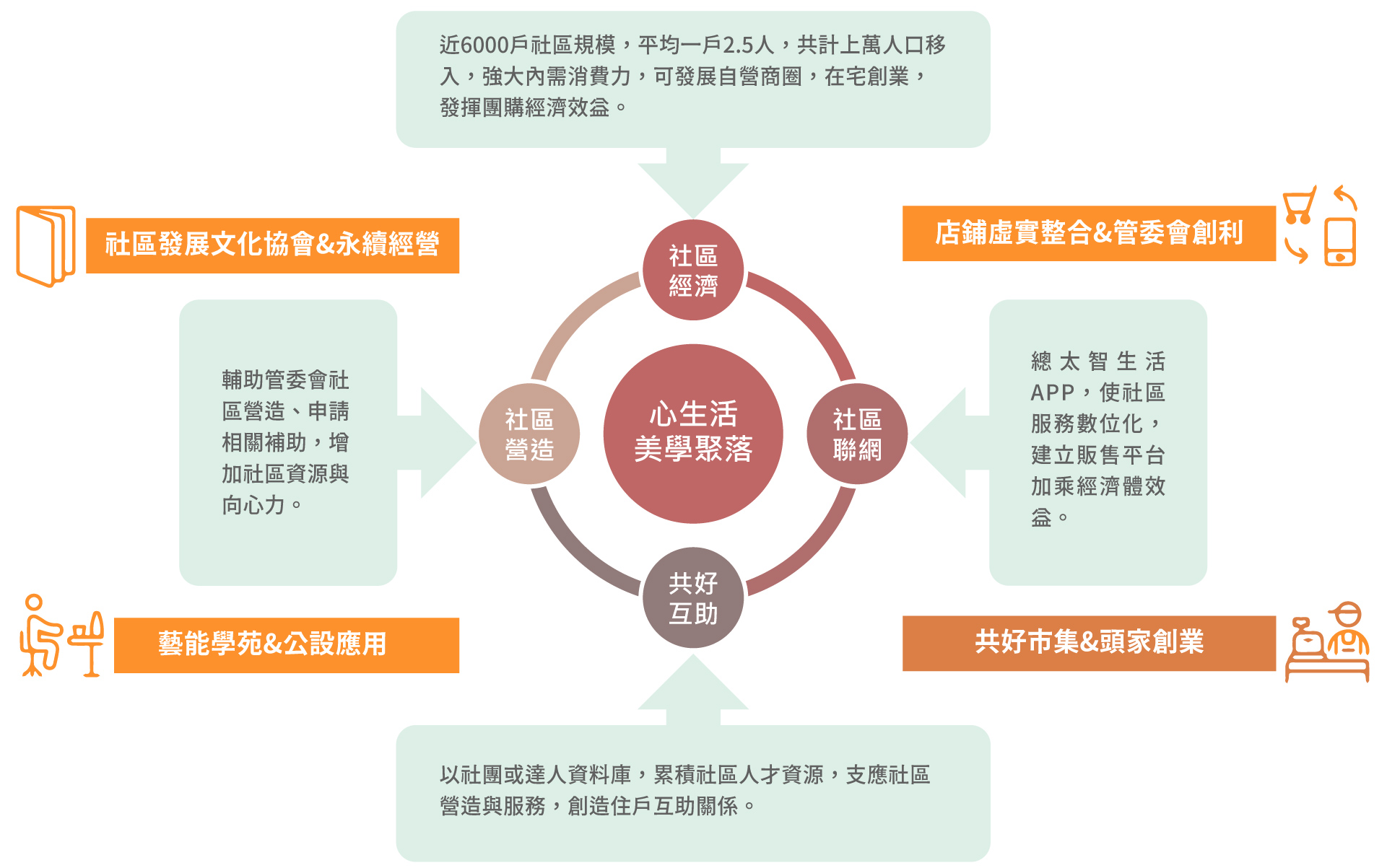 心生活美學聚落